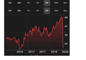 Formula 1 Group stock price now at lowest level since 2016 as plummet continues