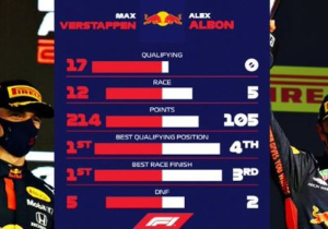 Dit is hoe alle F1-coureurs hebben gepresteerd ten opzichte van hun teammaat in 2020