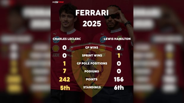 Lewis Hamilton's record compared to Charles Leclerc in 2025