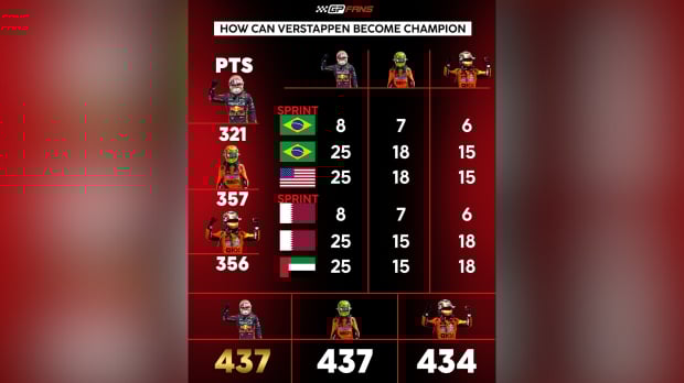 How Max Verstappen can win the drivers' title