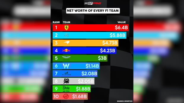 A graph shows the 2025 values of the F1 teams