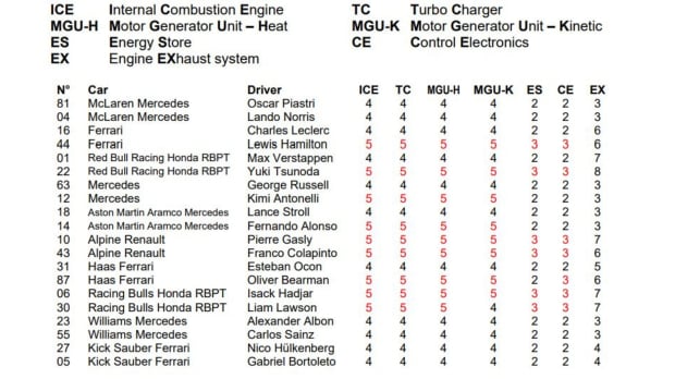 The list of components for each driver ahead of the Brazilian Grand Prix - via FIA