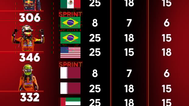 The F1 title scenarios heading to Mexico City.