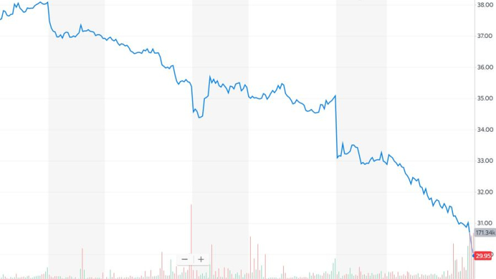 Liberty Media stock price collapses as potential race cancellations take hold