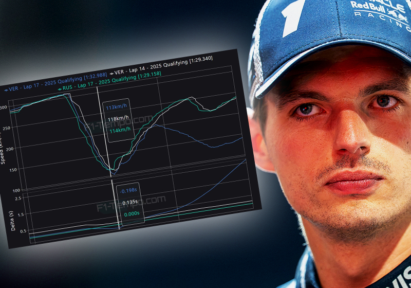Data wijst uit: Verstappen twee tienden sneller dan Russell voordat Norris hem ophield
